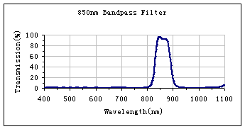 850nm Bandpass Filter