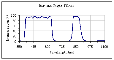 Day and Night Filters