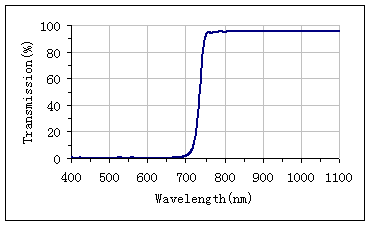 Isolation Edge Filter