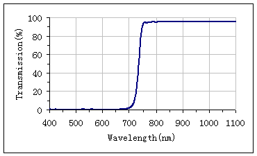 Isolation Edge Filter